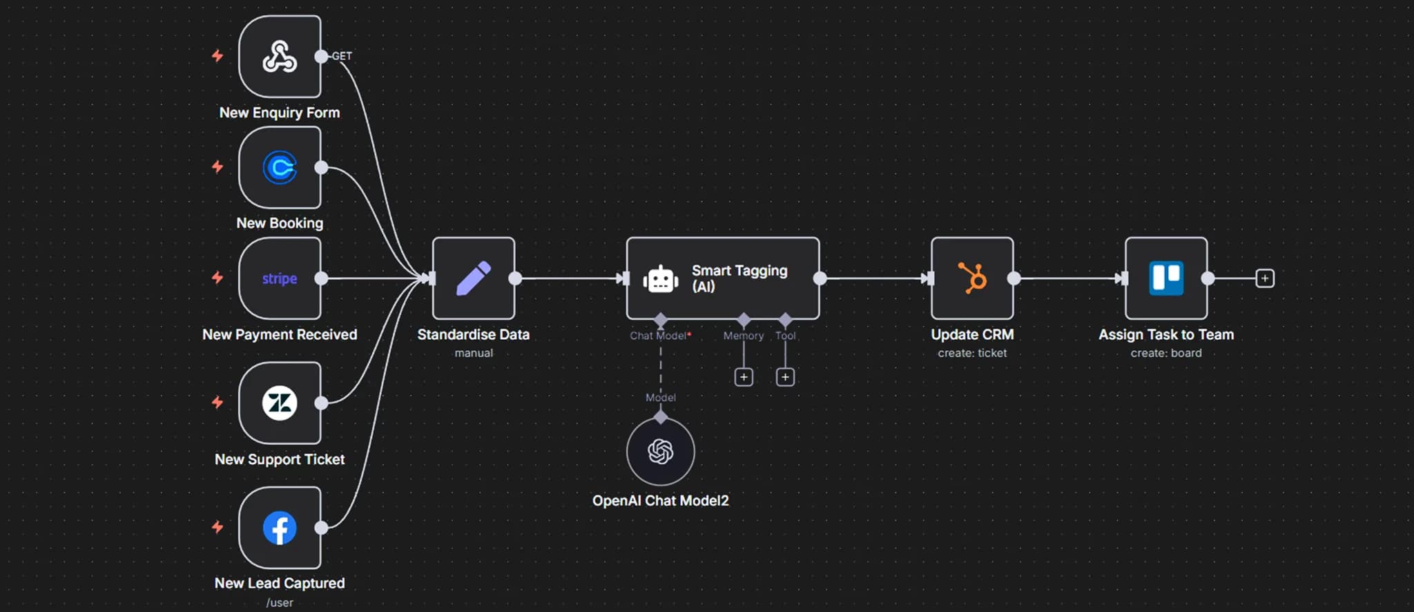 One connected view of website leads and follow-up actions