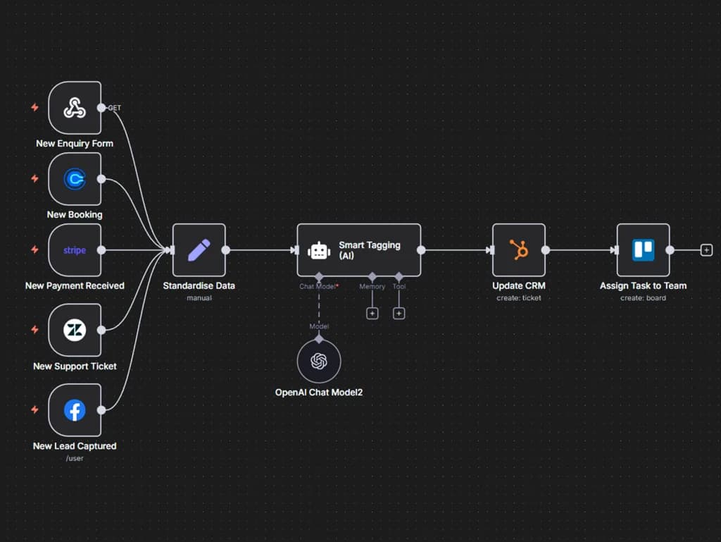 One connected view of website leads and follow-up actions